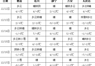 氣溫有所下降  局部出現(xiàn)降雪 ()