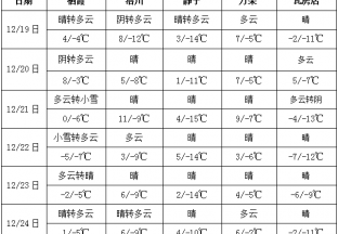 周內(nèi)晴天為主  氣溫仍然偏低 ()