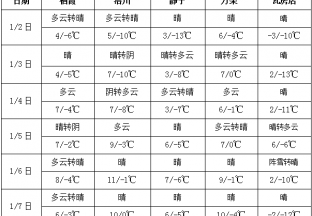 本周天氣晴朗  春節(jié)備貨正當(dāng)時(shí) ()