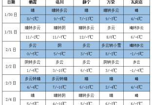 周內(nèi)天氣晴朗 氣溫仍舊偏低 ()