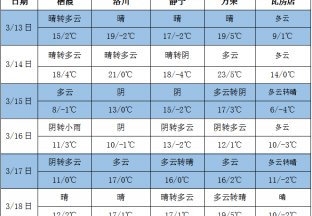 北方氣溫起伏較大 江南地區(qū)降雨增多 ()