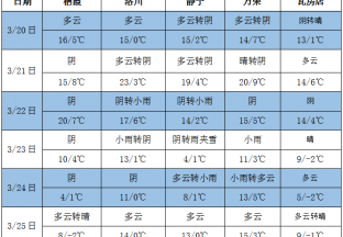 氣溫高低起伏 周內雨水見多 ()