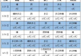 氣溫起伏不大 局部出現雨雪 ()