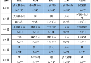 冷空氣來襲 產區普遍降雨 ()