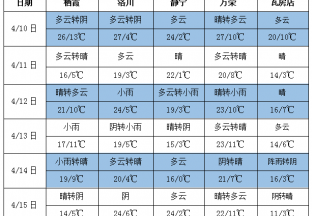 產區氣溫回升 多地仍有降雨 ()