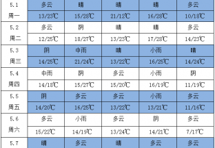 本周產區雨水增加 ()