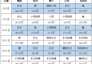 氣溫逐步回升 局部產區有雨 ()