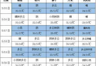 局部產區有雨 氣溫明顯回升 ()