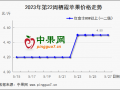 淡季不淡 庫存富士行情穩硬 ()