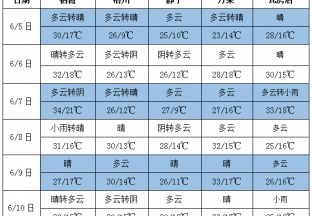 周內多云天氣居多 氣溫起伏不大 ()