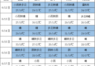 氣溫起伏不大 局部地區有雨 ()