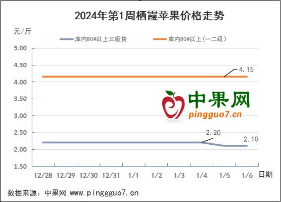 庫內價格走低 行情穩弱 ()