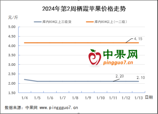 年后蘋果補貨清淡 果農壓力明顯增加 ()