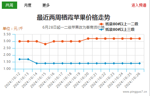 西部交易進入后期  山東果質量下滑 ()