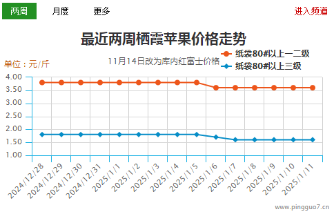 果農賣貨積極性提高  產區走貨提振有限 ()