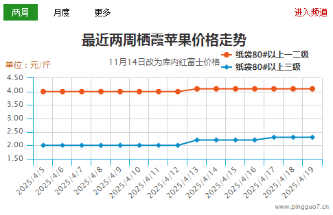 惜售情緒明顯 蘋果繼續(xù)漲價 ()
