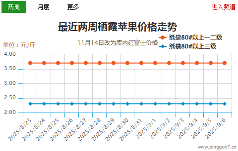 降雨影響上貨  早富士價格高開 ()