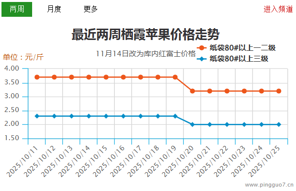 質量參差不齊 蘋果交易混亂 ()