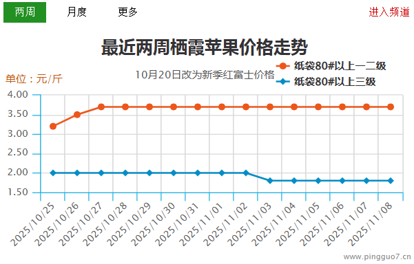 蘋果西漲東落，原因為何？ ()